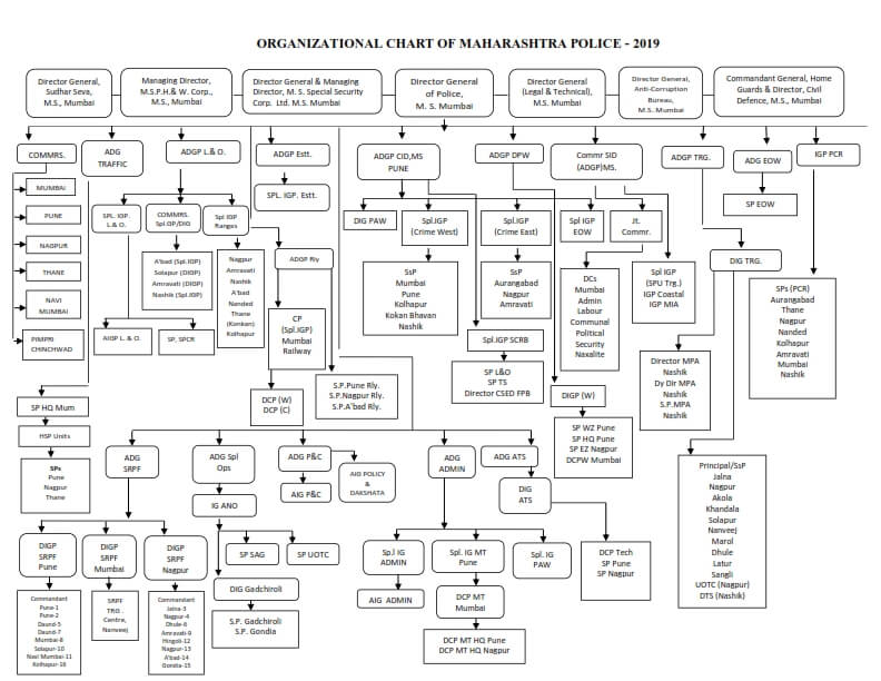 Hierarchy of Maharashtra Police